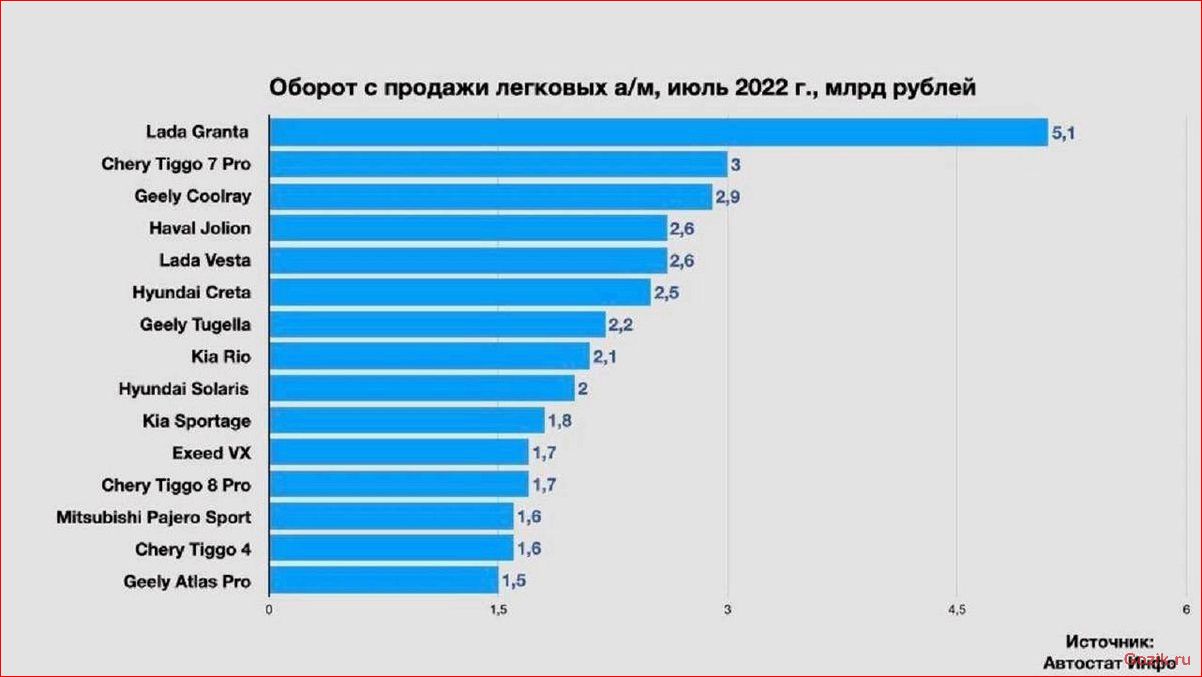топ-15, популярных, автомобилей, 2021-2022