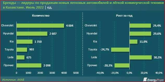 топ-15, популярных, автомобилей, 2021-2022