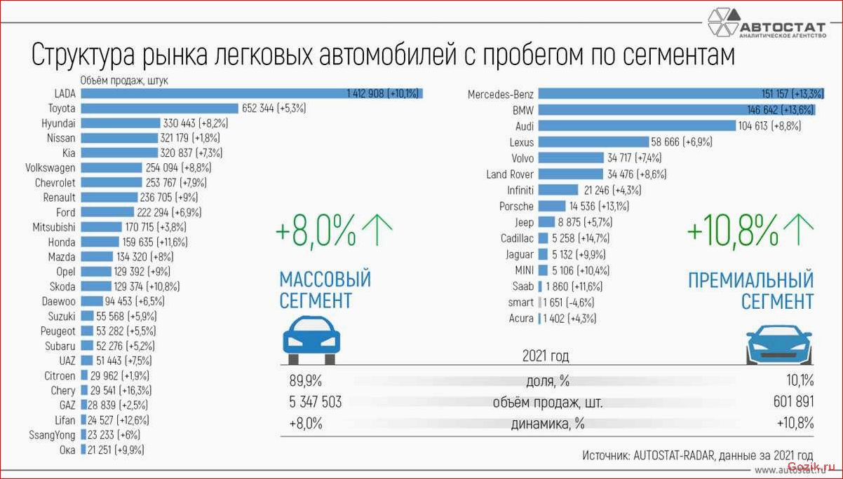Топ 15 самых продаваемых автомобилей в США 2021-2022 продаваемых, автомобилей, 2021-2022