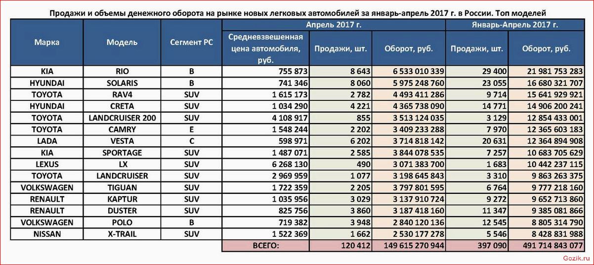 результаты, продаж, россии