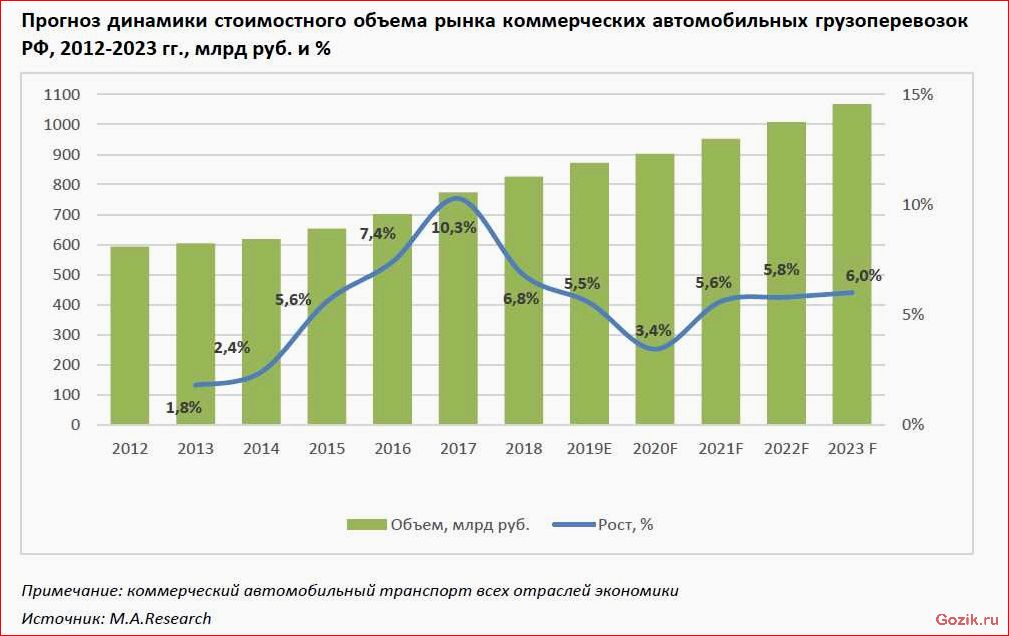 результаты, продаж, россии