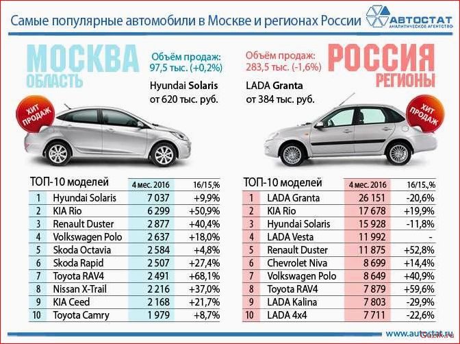 результаты, продаж, россии
