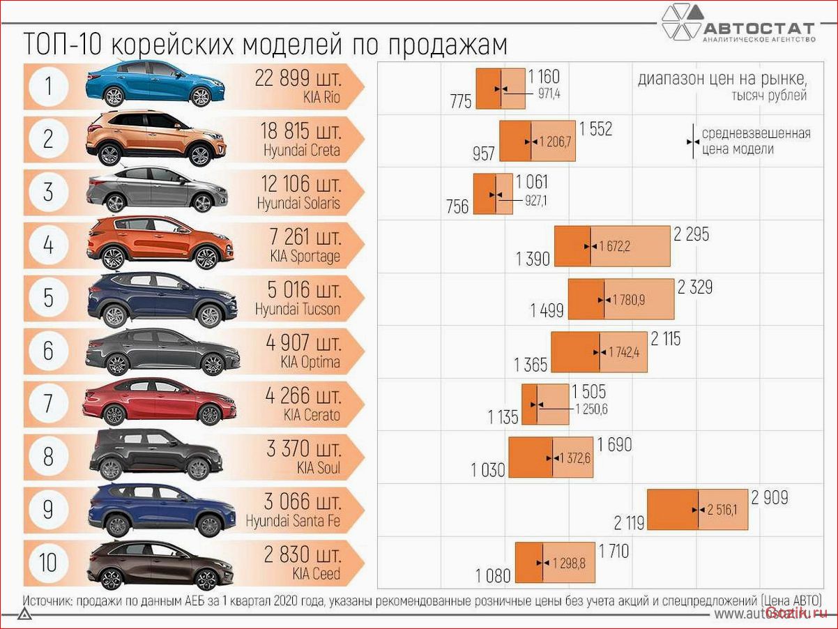 результаты, продаж, россии
