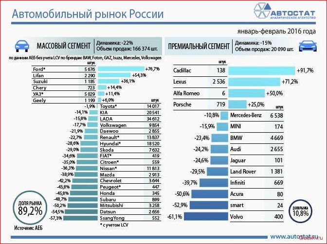 результаты, продаж, россии