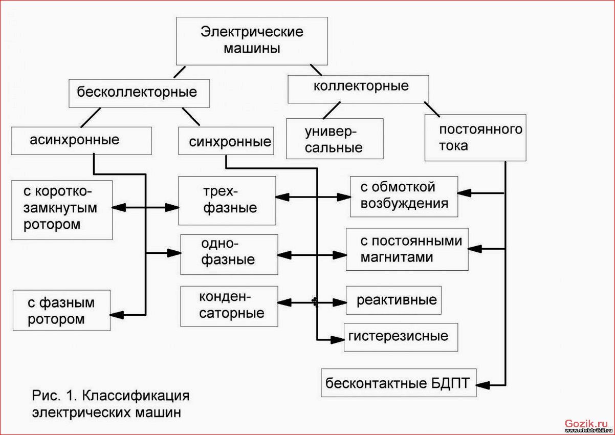 генераторы, виды, области, использования