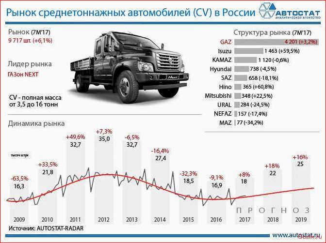 Топовые грузовики, которые завоевали популярность в России и за ее пределами топовые, грузовики, завоевали, популярность