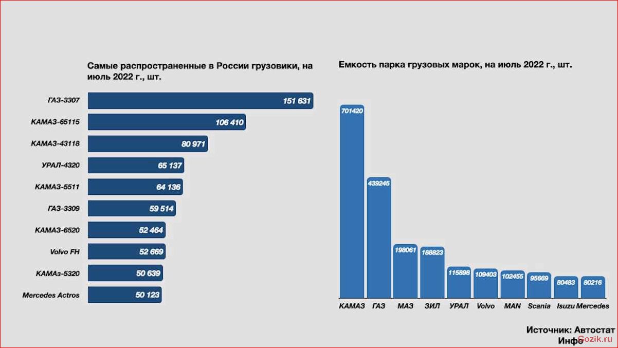 Топовые грузовики, которые завоевали популярность в России и за ее пределами топовые, грузовики, завоевали, популярность