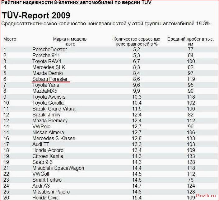 Авто рейтинг: топ-10 лучших автомобилей на рынке авто, рейтинг, топ-10, лучших, автомобилей